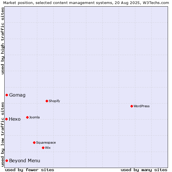 Market position of Beyond Menu vs. Gomag vs. Hexo