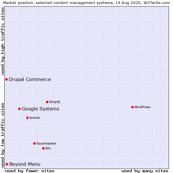Market position of Google Systems vs. Beyond Menu vs. Drupal Commerce