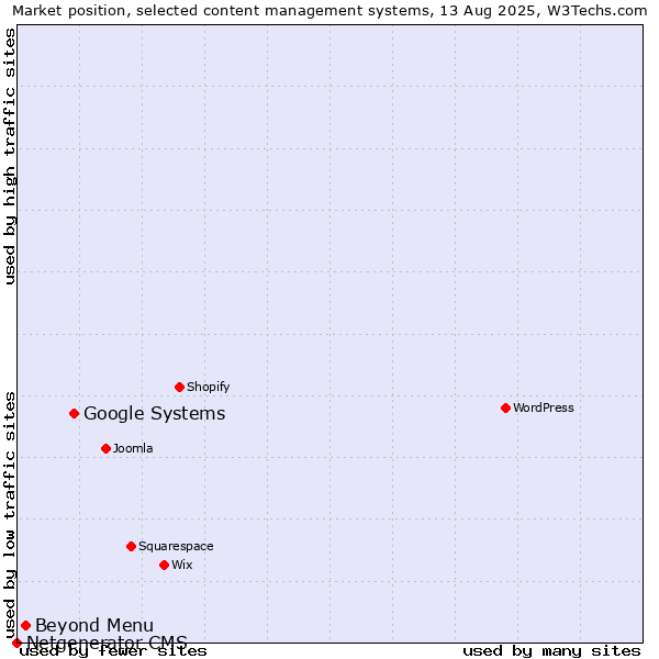 Market position of Google Systems vs. Beyond Menu vs. Netgenerator CMS