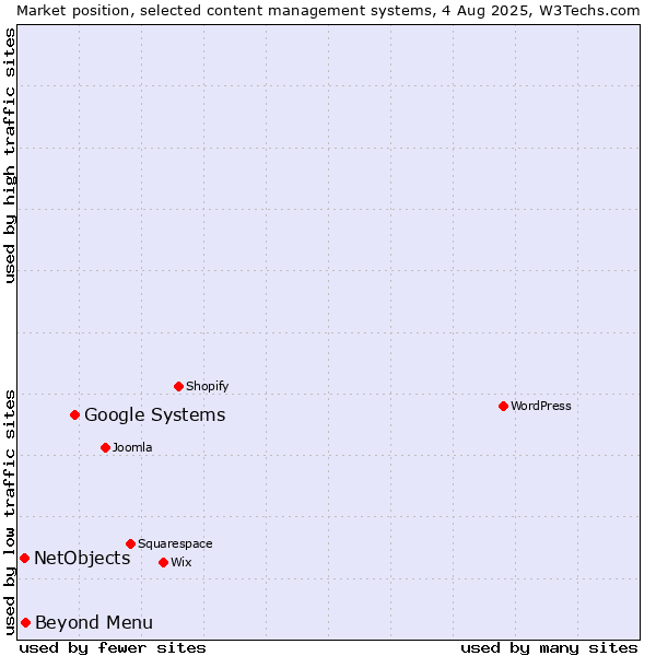 Market position of Google Systems vs. Beyond Menu vs. NetObjects