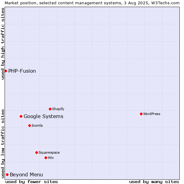 Market position of Google Systems vs. Beyond Menu vs. PHP-Fusion