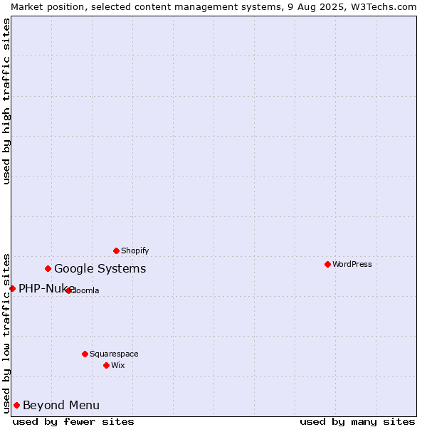 Market position of Google Systems vs. Beyond Menu vs. PHP-Nuke