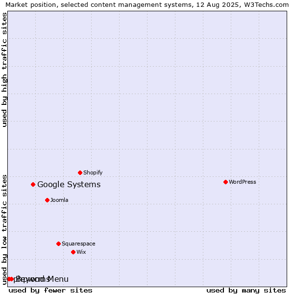 Market position of Google Systems vs. Beyond Menu vs. phpwcms