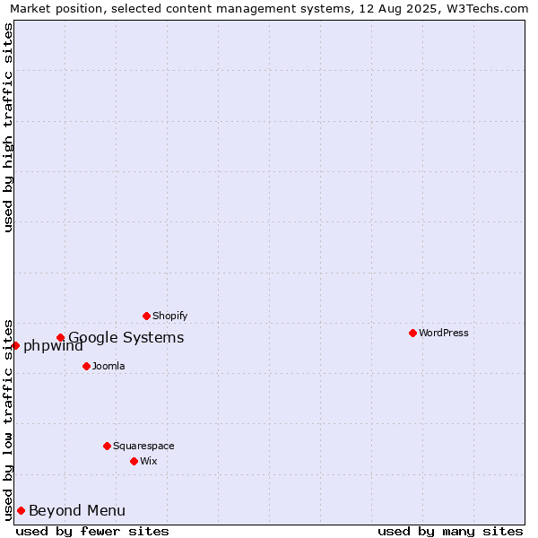 Market position of Google Systems vs. Beyond Menu vs. phpwind