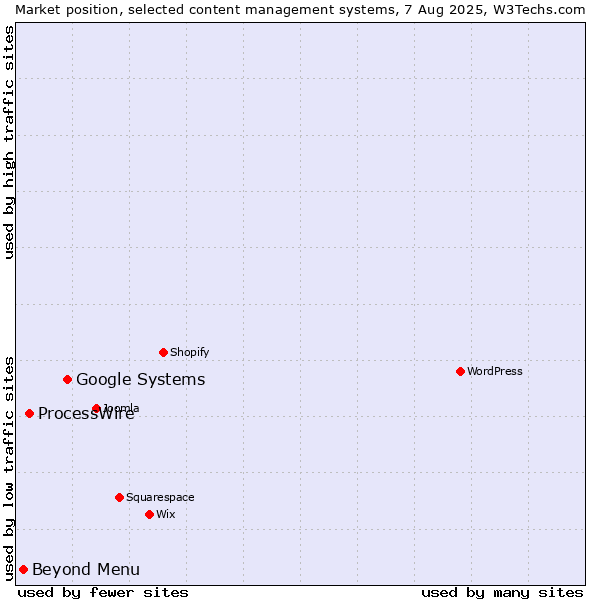 Market position of Google Systems vs. ProcessWire vs. Beyond Menu