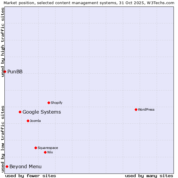 Market position of Google Systems vs. Beyond Menu vs. PunBB