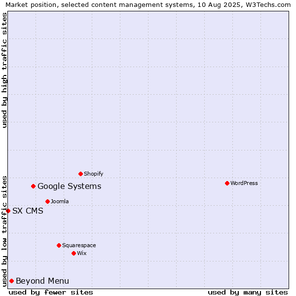 Market position of Google Systems vs. Beyond Menu vs. SX CMS