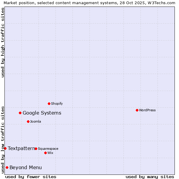Market position of Google Systems vs. Beyond Menu vs. Textpattern