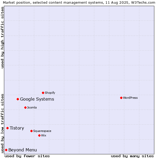 Market position of Google Systems vs. Tistory vs. Beyond Menu