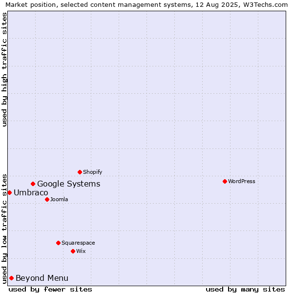 Market position of Google Systems vs. Beyond Menu vs. Umbraco