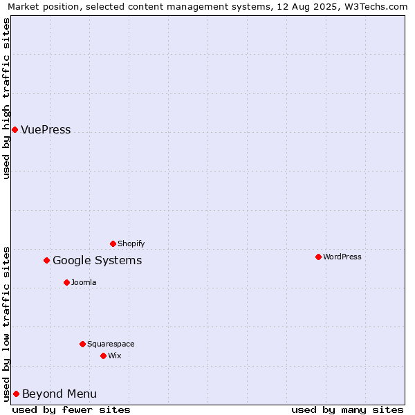 Market position of Google Systems vs. Beyond Menu vs. VuePress