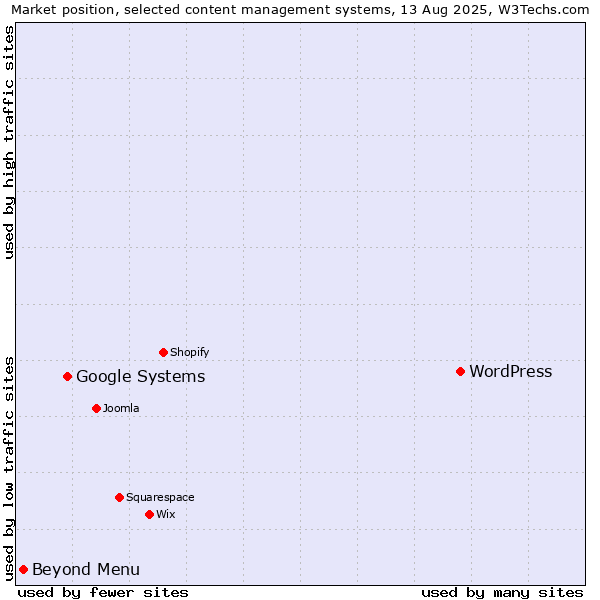 Market position of WordPress vs. Google Systems vs. Beyond Menu