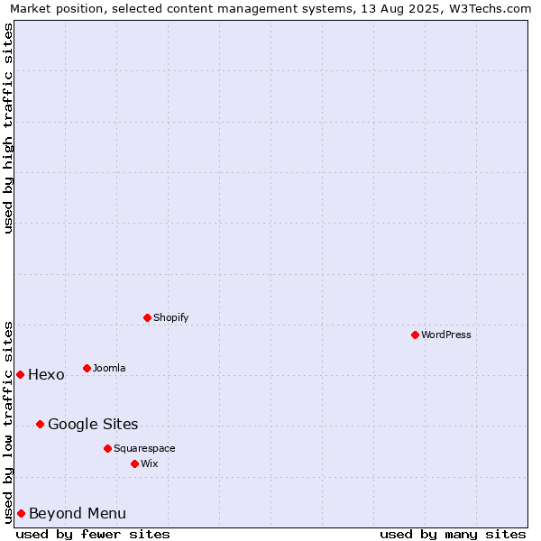 Market position of Google Sites vs. Beyond Menu vs. Hexo