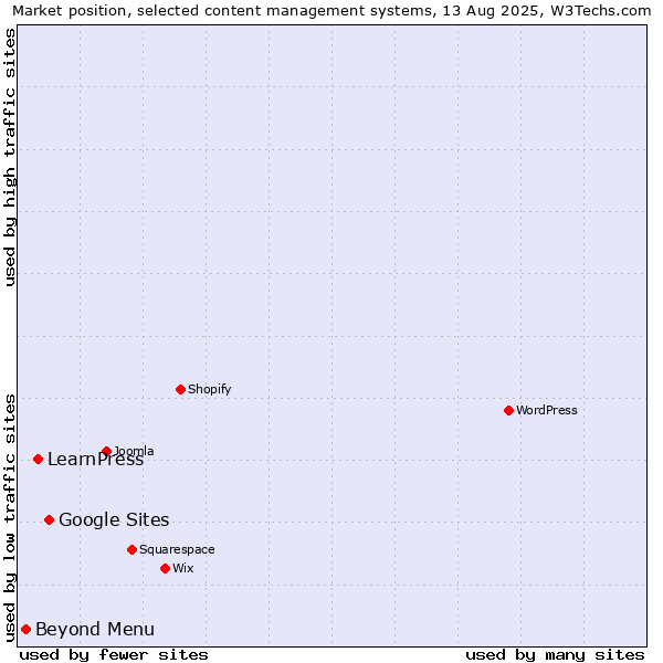 Market position of Google Sites vs. LearnPress vs. Beyond Menu