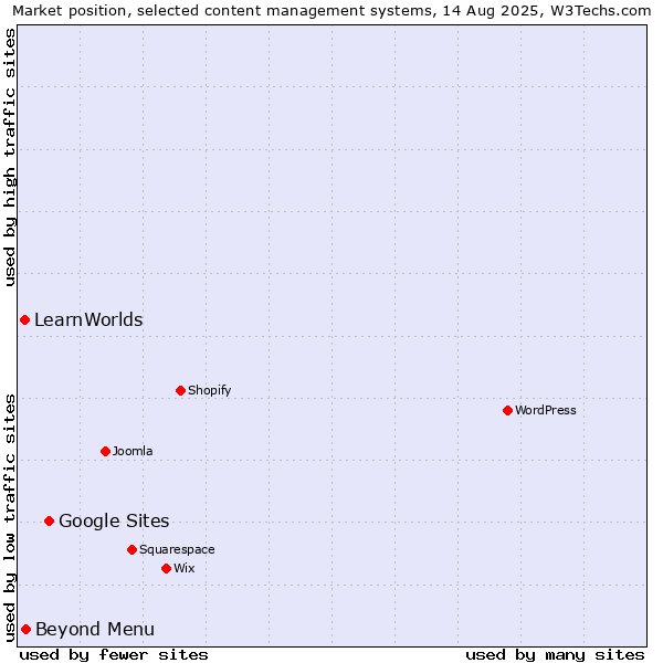 Market position of Google Sites vs. Beyond Menu vs. LearnWorlds