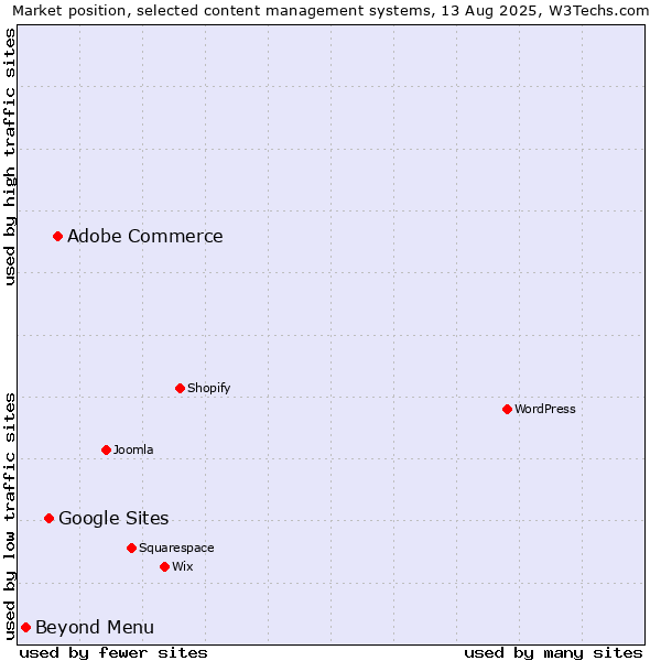 Market position of Adobe Commerce vs. Google Sites vs. Beyond Menu