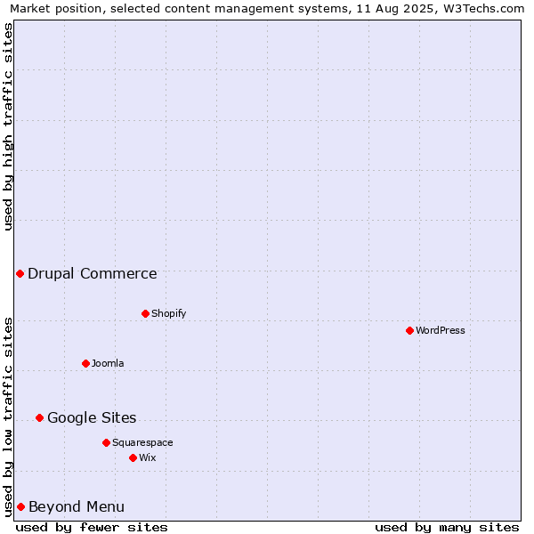 Market position of Google Sites vs. Beyond Menu vs. Drupal Commerce