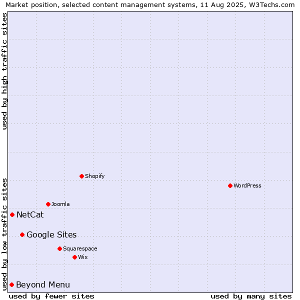 Market position of Google Sites vs. NetCat vs. Beyond Menu