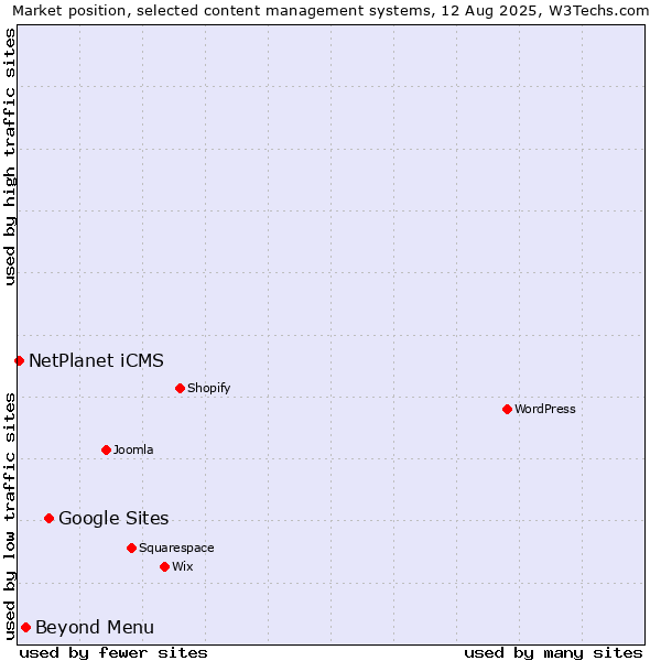 Market position of Google Sites vs. Beyond Menu vs. NetPlanet iCMS
