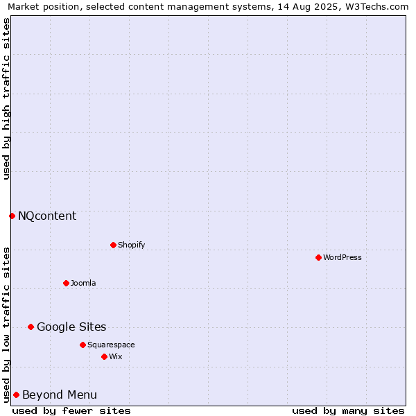 Market position of Google Sites vs. Beyond Menu vs. NQcontent