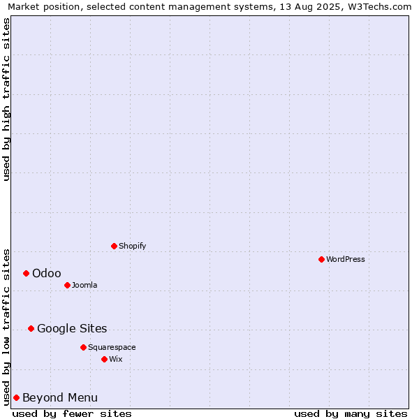 Market position of Google Sites vs. Odoo vs. Beyond Menu