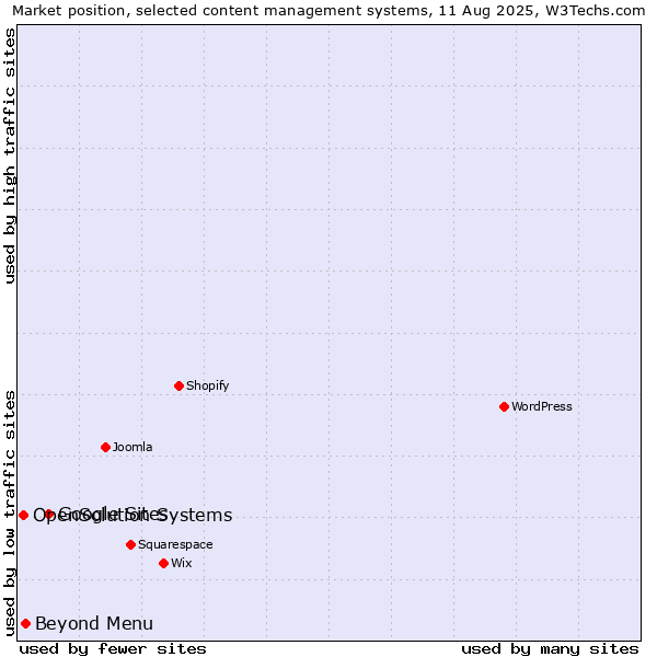 Market position of Google Sites vs. Beyond Menu vs. OpenSolution Systems