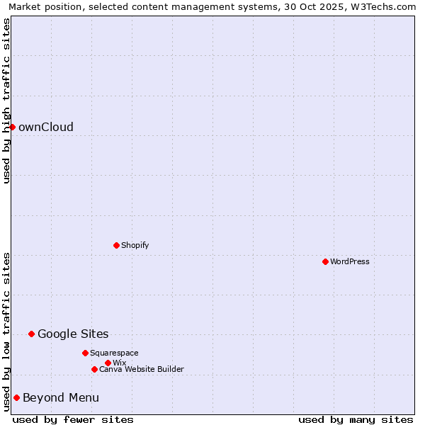 Market position of Google Sites vs. Beyond Menu vs. ownCloud