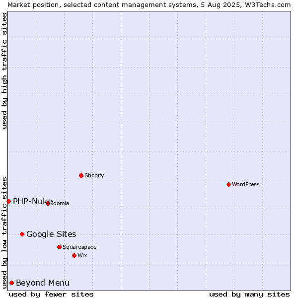 Market position of Google Sites vs. Beyond Menu vs. PHP-Nuke