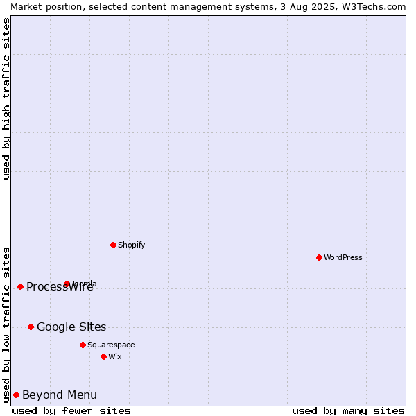 Market position of Google Sites vs. ProcessWire vs. Beyond Menu