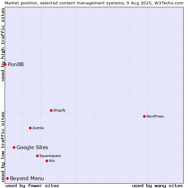 Market position of Google Sites vs. Beyond Menu vs. PunBB