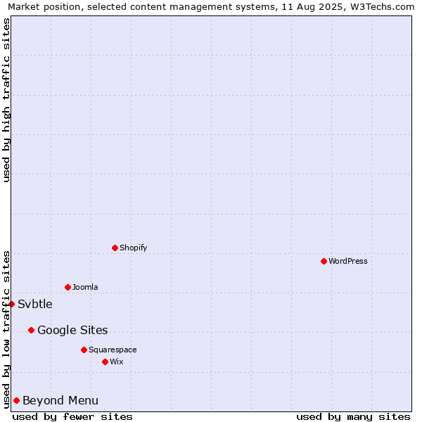 Market position of Google Sites vs. Beyond Menu vs. Svbtle