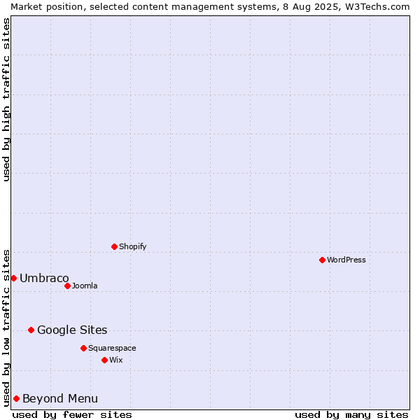 Market position of Google Sites vs. Beyond Menu vs. Umbraco