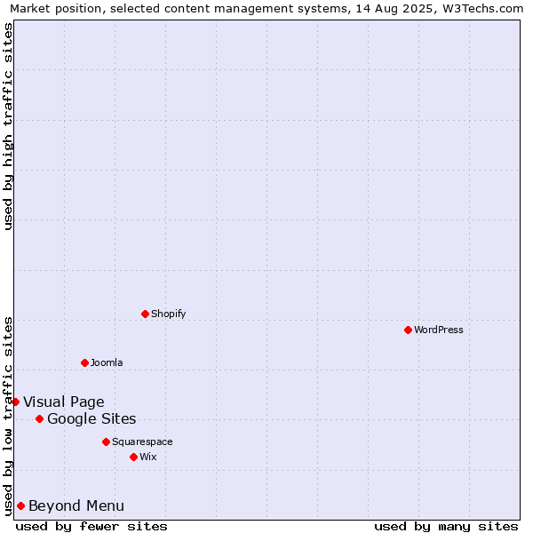 Market position of Google Sites vs. Beyond Menu vs. Visual Page