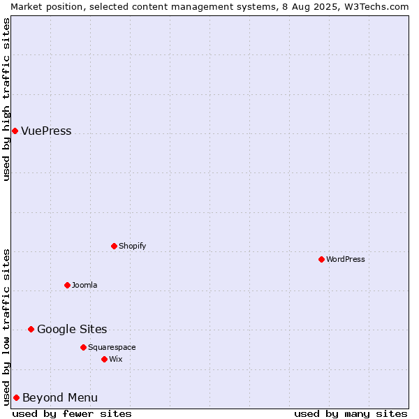 Market position of Google Sites vs. Beyond Menu vs. VuePress