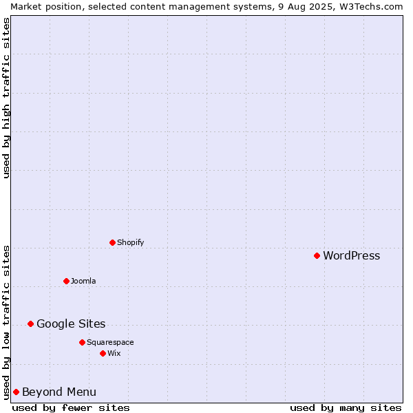 Market position of WordPress vs. Google Sites vs. Beyond Menu