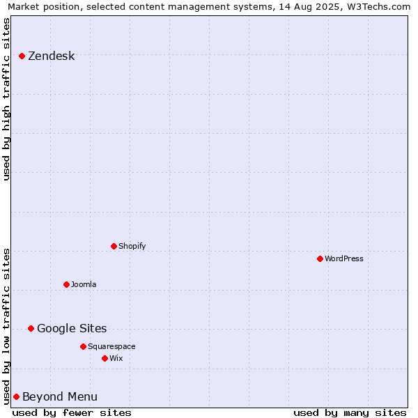 Market position of Google Sites vs. Zendesk vs. Beyond Menu