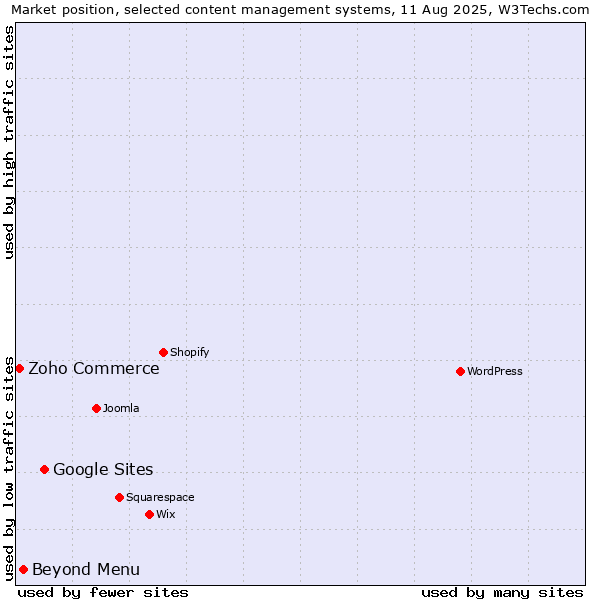 Market position of Google Sites vs. Beyond Menu vs. Zoho Commerce