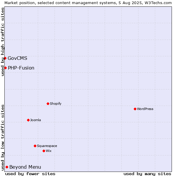 Market position of Beyond Menu vs. PHP-Fusion vs. GovCMS