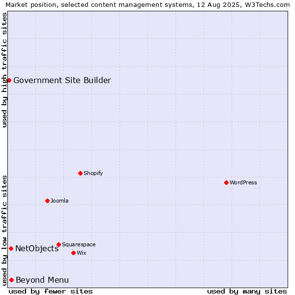 Market position of Beyond Menu vs. NetObjects vs. Government Site Builder