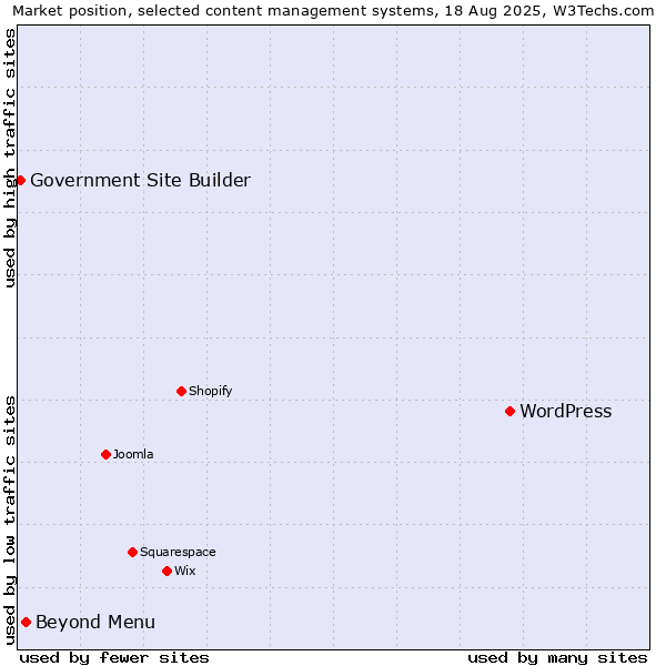 Market position of WordPress vs. Beyond Menu vs. Government Site Builder