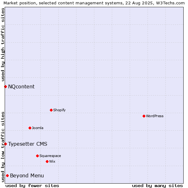 Market position of Beyond Menu vs. Typesetter CMS vs. NQcontent