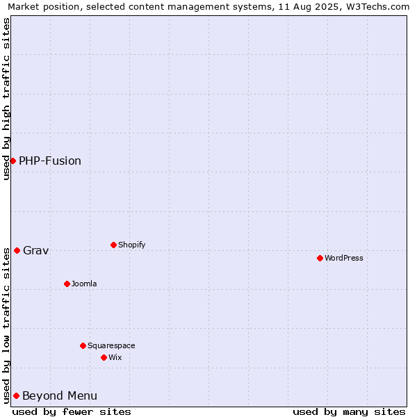 Market position of Grav vs. Beyond Menu vs. PHP-Fusion