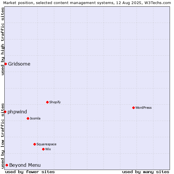 Market position of Beyond Menu vs. Gridsome vs. phpwind