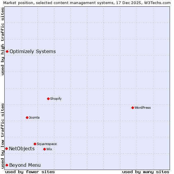 Market position of Optimizely Systems vs. Beyond Menu vs. NetObjects