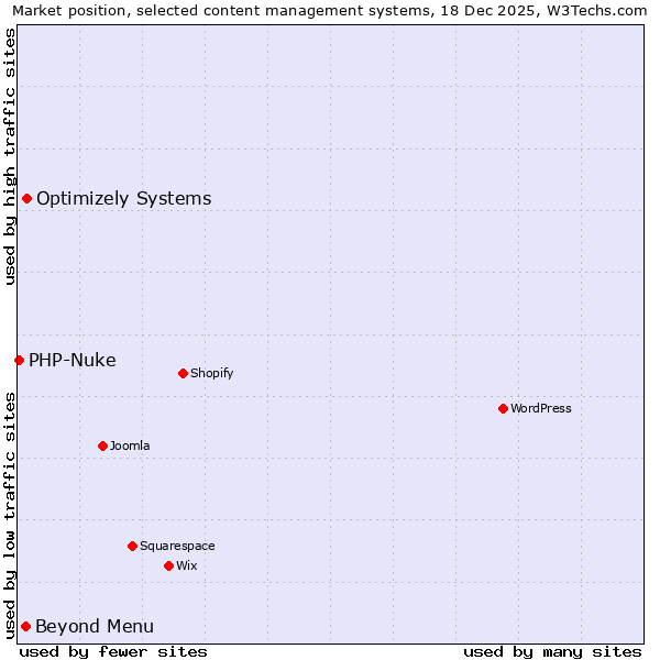 Market position of Optimizely Systems vs. Beyond Menu vs. PHP-Nuke