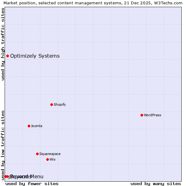 Market position of Optimizely Systems vs. Beyond Menu vs. phpwcms