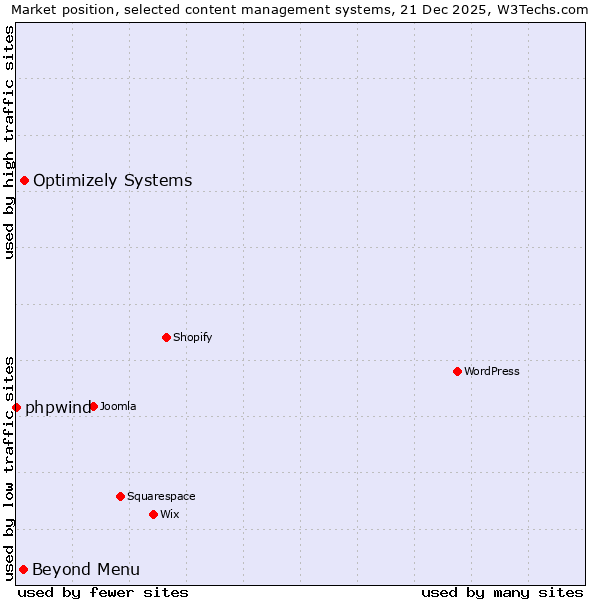 Market position of Optimizely Systems vs. Beyond Menu vs. phpwind