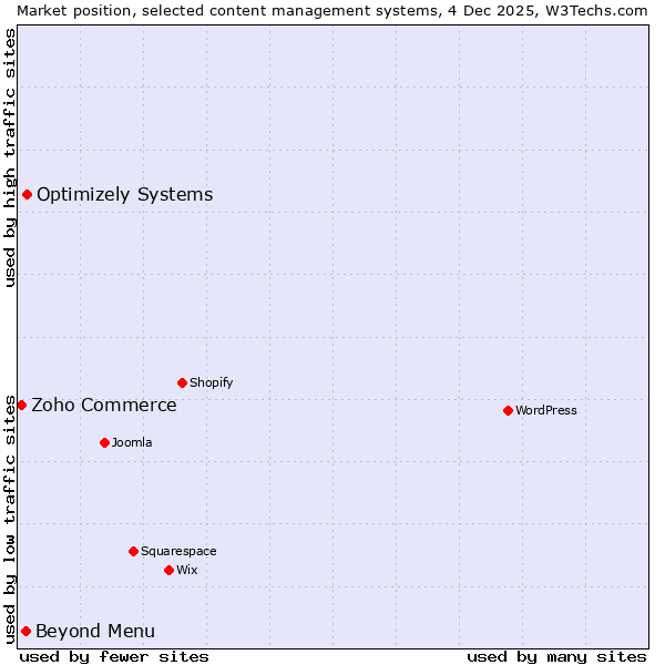 Market position of Optimizely Systems vs. Beyond Menu vs. Zoho Commerce