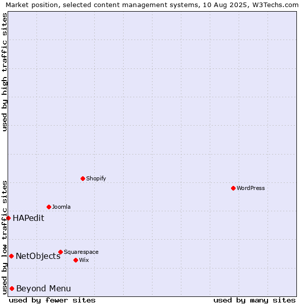 Market position of Beyond Menu vs. NetObjects vs. HAPedit
