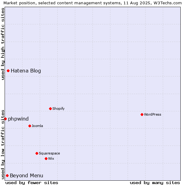 Market position of Hatena Blog vs. Beyond Menu vs. phpwind